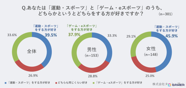 Z世代で「ほぼ毎日」ゲームをするのは約4人に1人――「スポーツとeスポーツ」に関するアンケート結果が公開の画像2