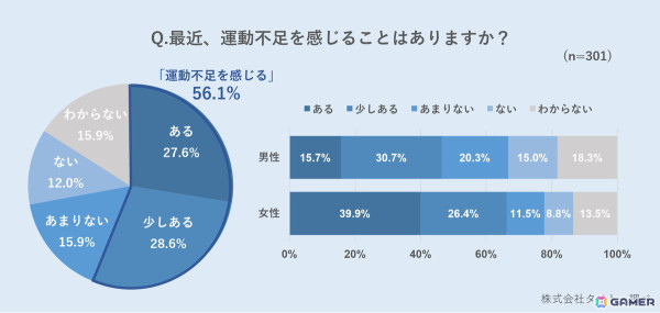 Z世代で「ほぼ毎日」ゲームをするのは約4人に1人――「スポーツとeスポーツ」に関するアンケート結果が公開の画像5
