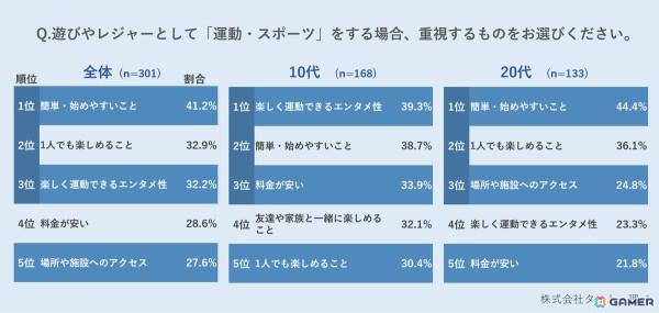 Z世代で「ほぼ毎日」ゲームをするのは約4人に1人――「スポーツとeスポーツ」に関するアンケート結果が公開の画像7