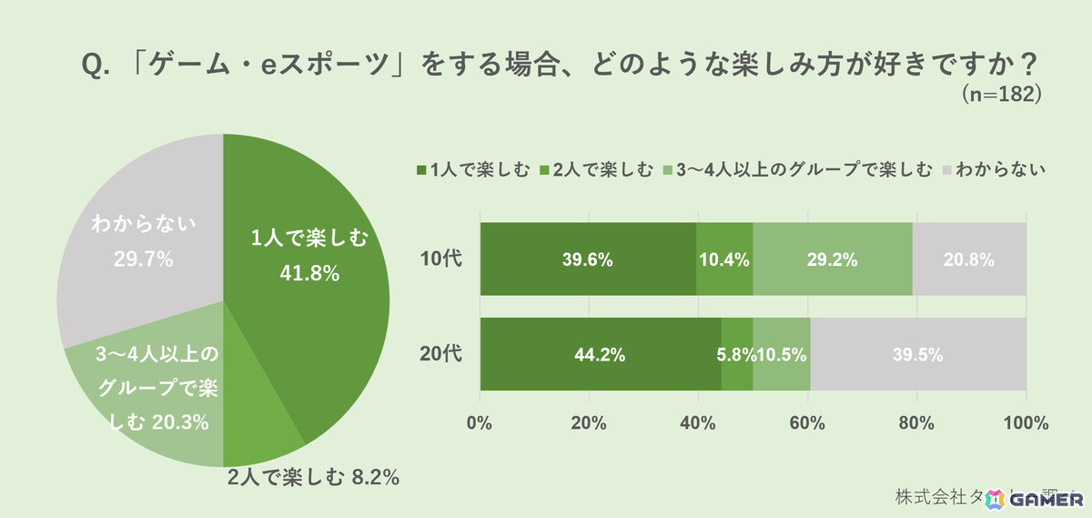 Z世代で「ほぼ毎日」ゲームをするのは約4人に1人――「スポーツとeスポーツ」に関するアンケート結果が公開の画像