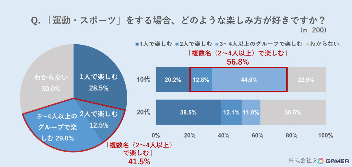 Z世代で「ほぼ毎日」ゲームをするのは約4人に1人――「スポーツとeスポーツ」に関するアンケート結果が公開の画像