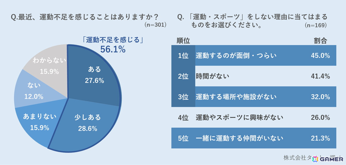 Z世代で「ほぼ毎日」ゲームをするのは約4人に1人――「スポーツとeスポーツ」に関するアンケート結果が公開の画像