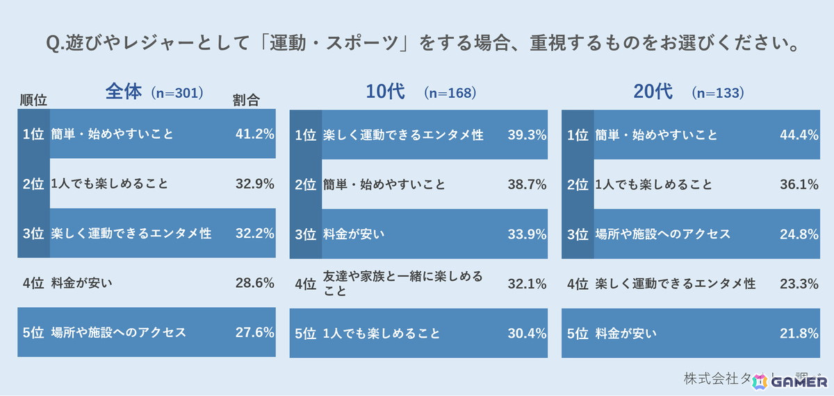Z世代で「ほぼ毎日」ゲームをするのは約4人に1人――「スポーツとeスポーツ」に関するアンケート結果が公開の画像