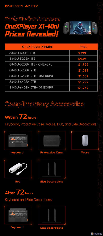 SSDを交換できるハンドヘルドゲーミングコンソール「OneXPlayer X1-Mini」のクラウドファンディングが開始！の画像6