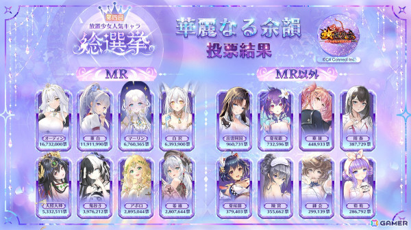 「第四回放置少女人気キャラ総選挙」第一段階「華麗なる余韻」の投票結果が発表！MRはオーディン、MR以外は出雲阿国がトップにの画像1