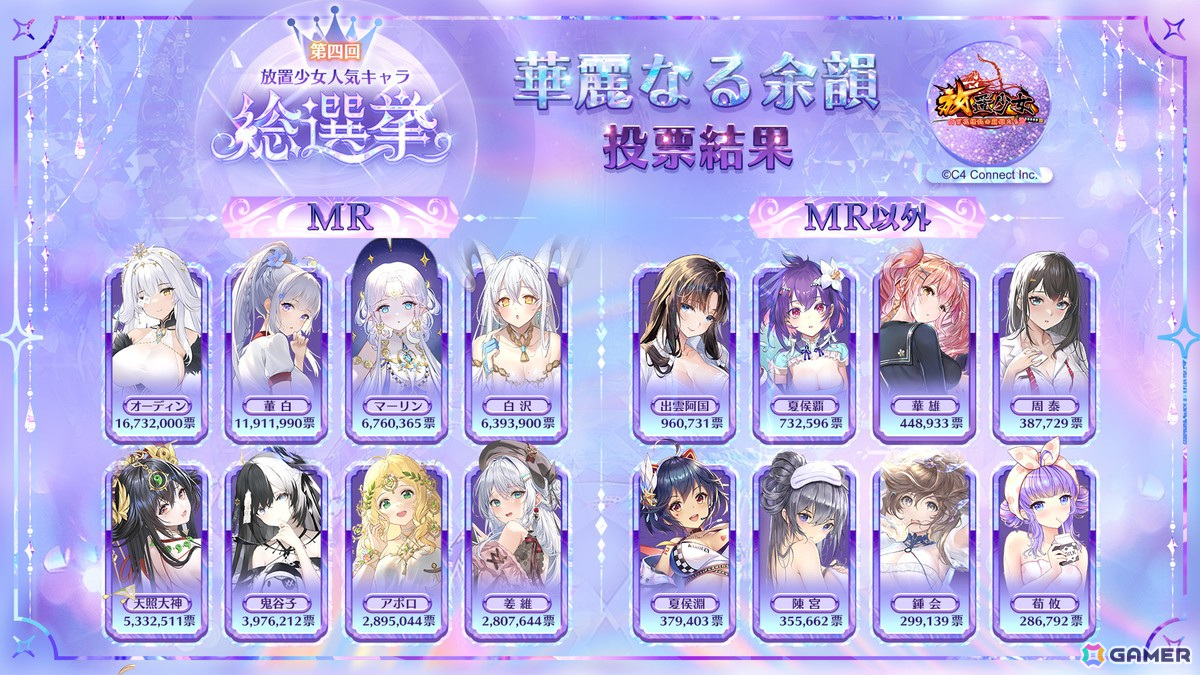 「第四回放置少女人気キャラ総選挙」第一段階「華麗なる余韻」の投票結果が発表!MRはオーディン、MR以外は出雲阿国がトップにの画像