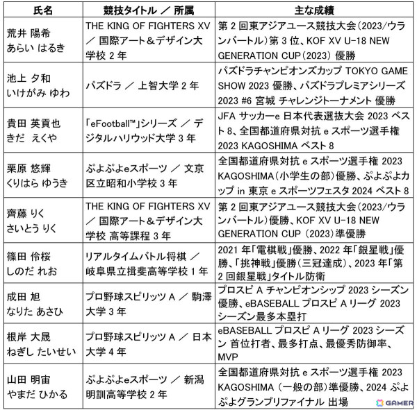 次世代を担う9名のeスポーツアスリートが上月財団「スポーツ選手支援事業」の対象選手にの画像2
