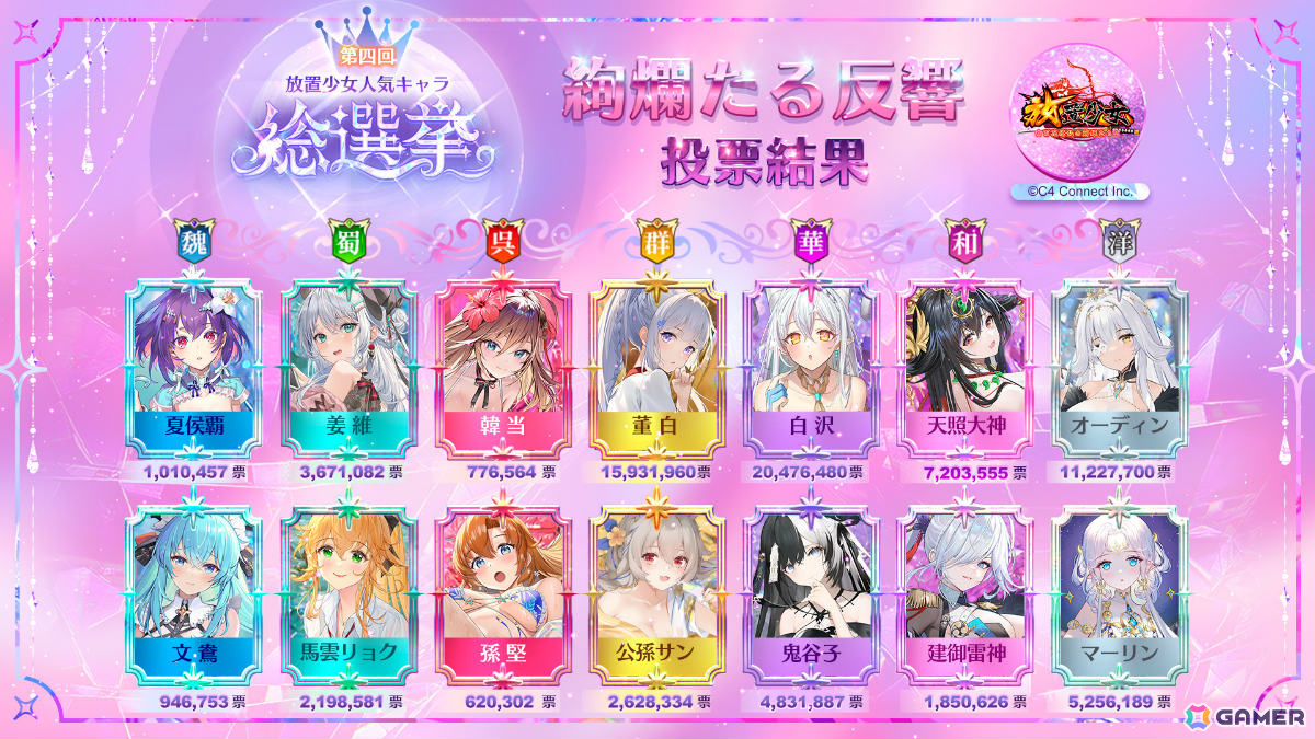 「第四回放置少女人気キャラ総選挙」第二段階「絢爛たる反響」の投票結果が発表!夏侯覇ら各陣営トップの7名にチャットスタンプが実装の画像