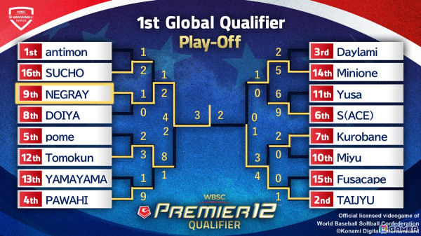 野球eスポーツの頂点を決める「eプレミア12」への出場権をネグレイ選手が獲得!3人目の出場選手が決まる2ndグローバル予選も開催中の画像
