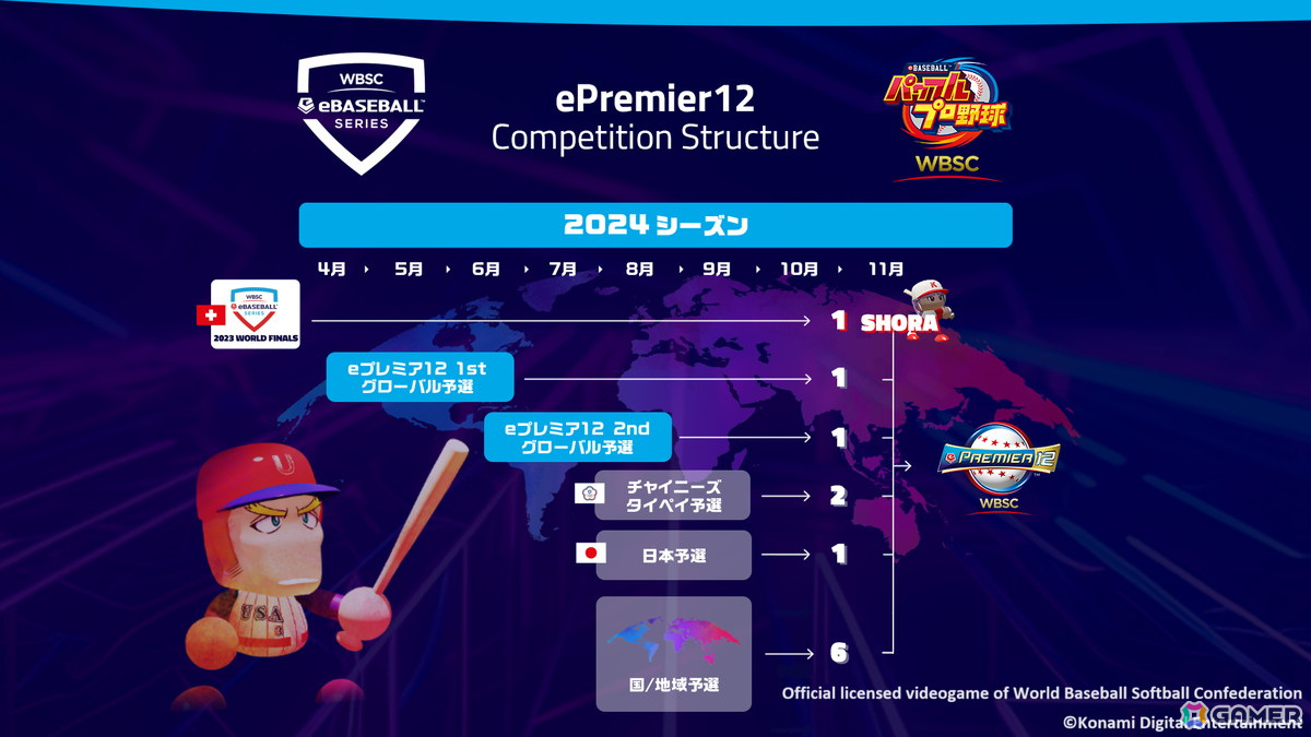 野球eスポーツの頂点を決める「eプレミア12」への出場権をネグレイ選手が獲得!3人目の出場選手が決まる2ndグローバル予選も開催中の画像