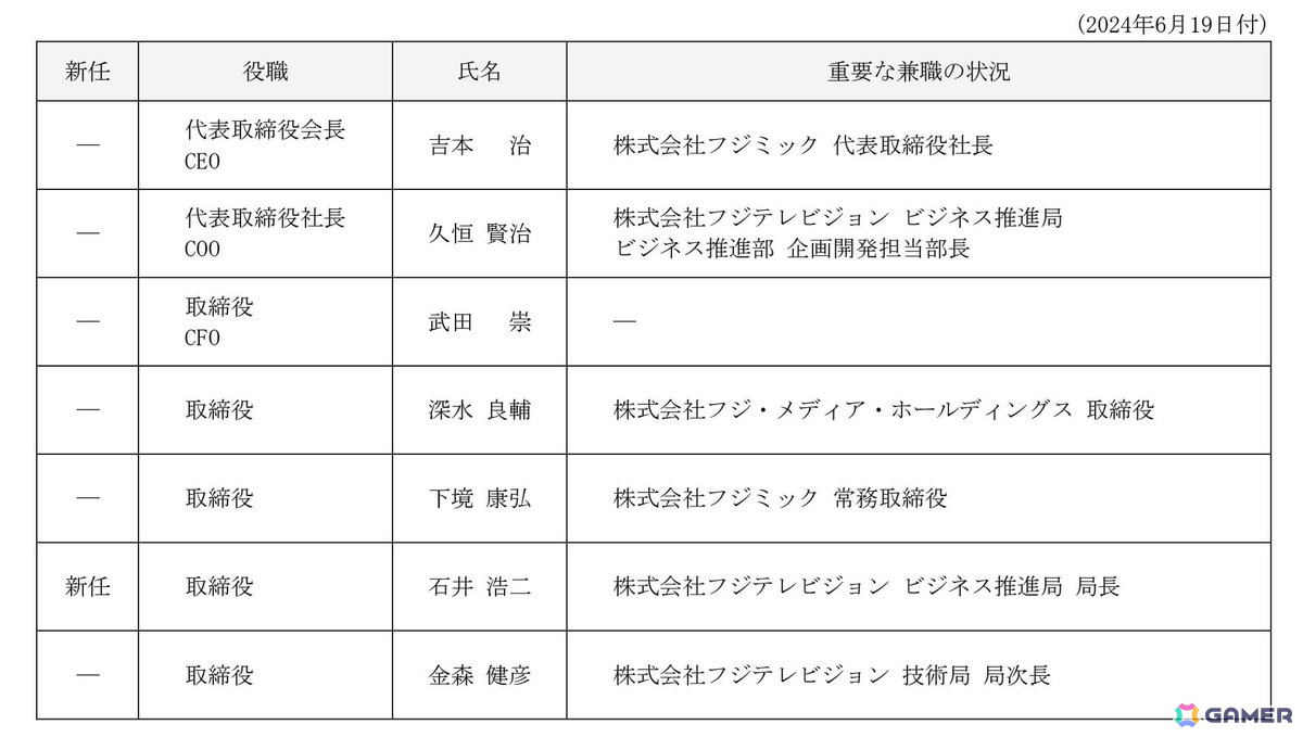 フジゲームスが商号をFuji Culture Xに変更――FOD開発センター（仮）の設置などフジテレビのデジタルビジネス開発拠点への画像