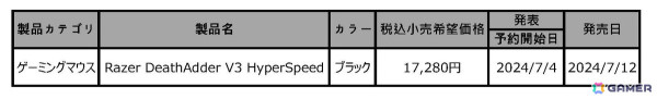 Razerよりワイヤレスゲーミングマウス「Razer DeathAdder V3 HyperSpeed」が7月12日に発売！手の動きにあわせてDPIを調節する“動的感度”を搭載の画像2
