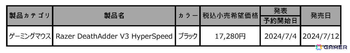 Razerよりワイヤレスゲーミングマウス「Razer DeathAdder V3 HyperSpeed」が7月12日に発売!手の動きにあわせてDPIを調節する“動的感度”を搭載の画像