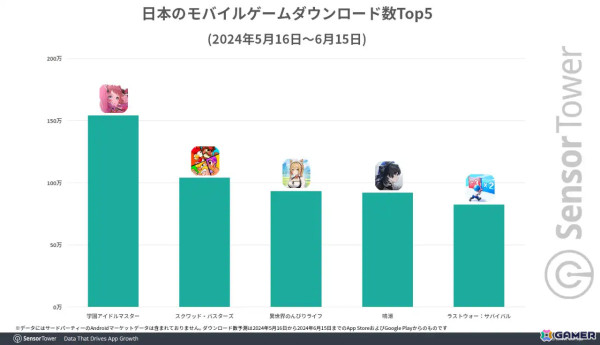 「学マス」リリース初月でBNEのモバイルゲーム別収益シェア40％を占める――5月16日から6月15日までの国内DL数もトップにの画像2