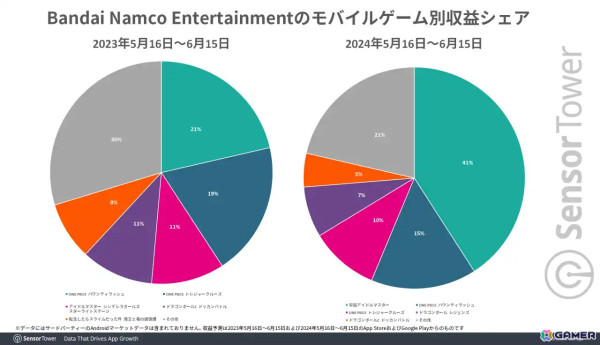 「学マス」リリース初月でBNEのモバイルゲーム別収益シェア40％を占める――5月16日から6月15日までの国内DL数もトップにの画像4