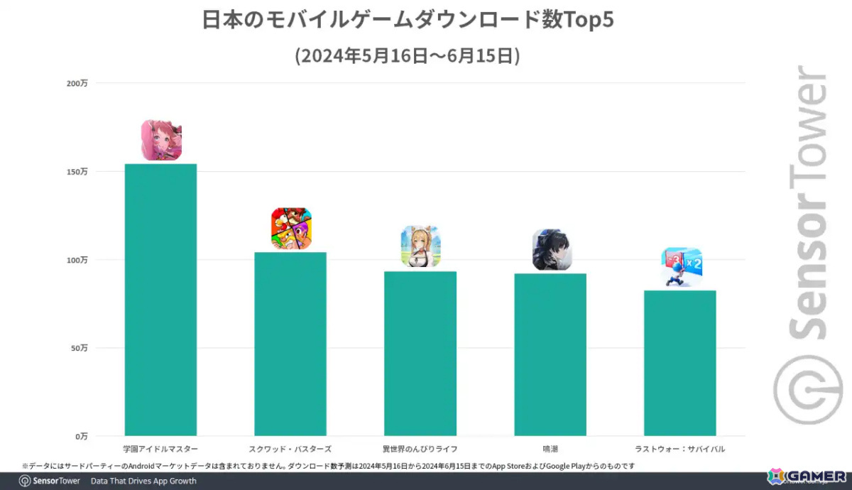 「学マス」リリース初月でBNEのモバイルゲーム別収益シェア40%を占める――5月16日から6月15日までの国内DL数もトップにの画像