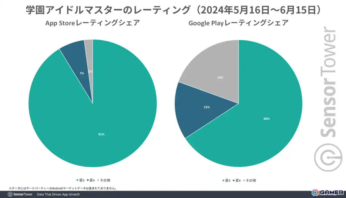 「学マス」リリース初月でBNEのモバイルゲーム別収益シェア40%を占める――5月16日から6月15日までの国内DL数もトップにの画像