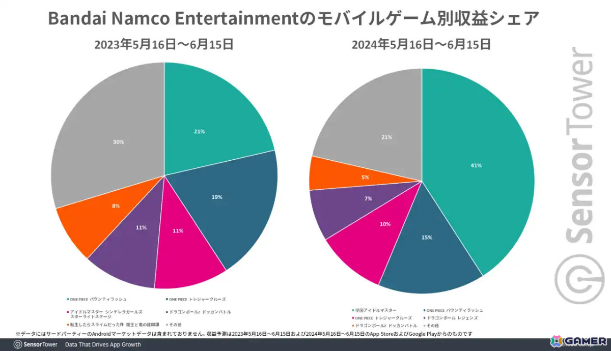 「学マス」リリース初月でBNEのモバイルゲーム別収益シェア40%を占める――5月16日から6月15日までの国内DL数もトップにの画像