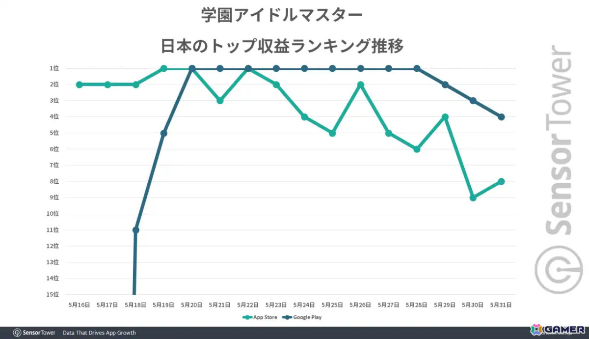 「学マス」リリース初月でBNEのモバイルゲーム別収益シェア40%を占める――5月16日から6月15日までの国内DL数もトップにの画像