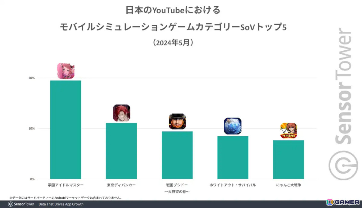 「学マス」リリース初月でBNEのモバイルゲーム別収益シェア40%を占める――5月16日から6月15日までの国内DL数もトップにの画像