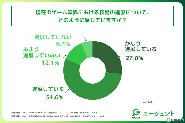 ゲーム業界従事者の過半数以上が、業界の未来は明るいと感じている――“ゲーム業界の未来”に関する調査をG-JOBエージェントが実施の画像2