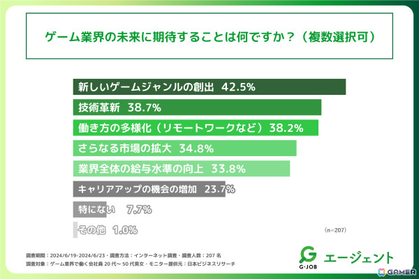 ゲーム業界従事者の過半数以上が、業界の未来は明るいと感じている――“ゲーム業界の未来”に関する調査をG-JOBエージェントが実施の画像4