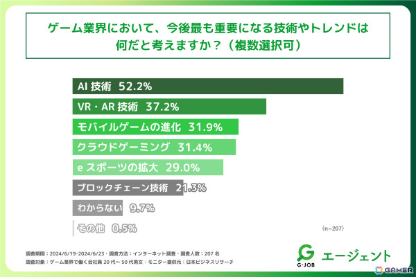 ゲーム業界従事者の過半数以上が、業界の未来は明るいと感じている――“ゲーム業界の未来”に関する調査をG-JOBエージェントが実施の画像5