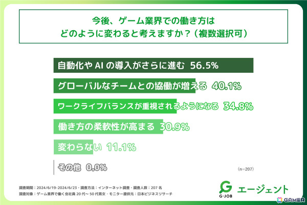 ゲーム業界従事者の過半数以上が、業界の未来は明るいと感じている――“ゲーム業界の未来”に関する調査をG-JOBエージェントが実施の画像7