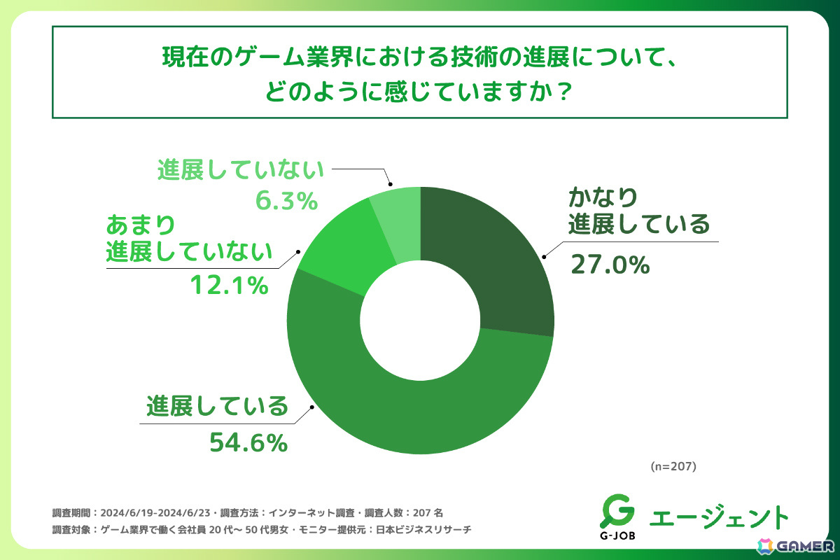 ゲーム業界従事者の過半数以上が、業界の未来は明るいと感じている――“ゲーム業界の未来”に関する調査をG-JOBエージェントが実施の画像