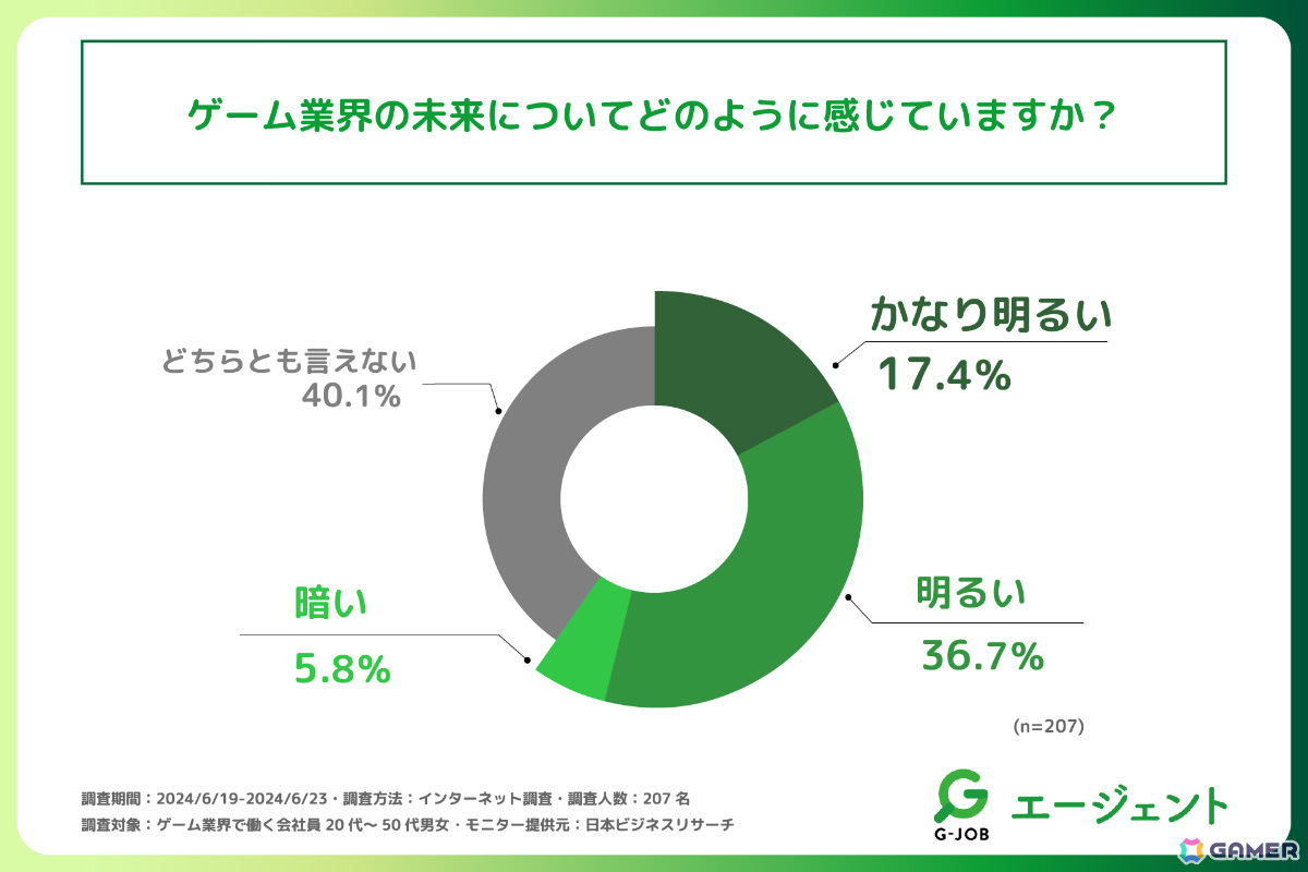 ゲーム業界従事者の過半数以上が、業界の未来は明るいと感じている――“ゲーム業界の未来”に関する調査をG-JOBエージェントが実施の画像