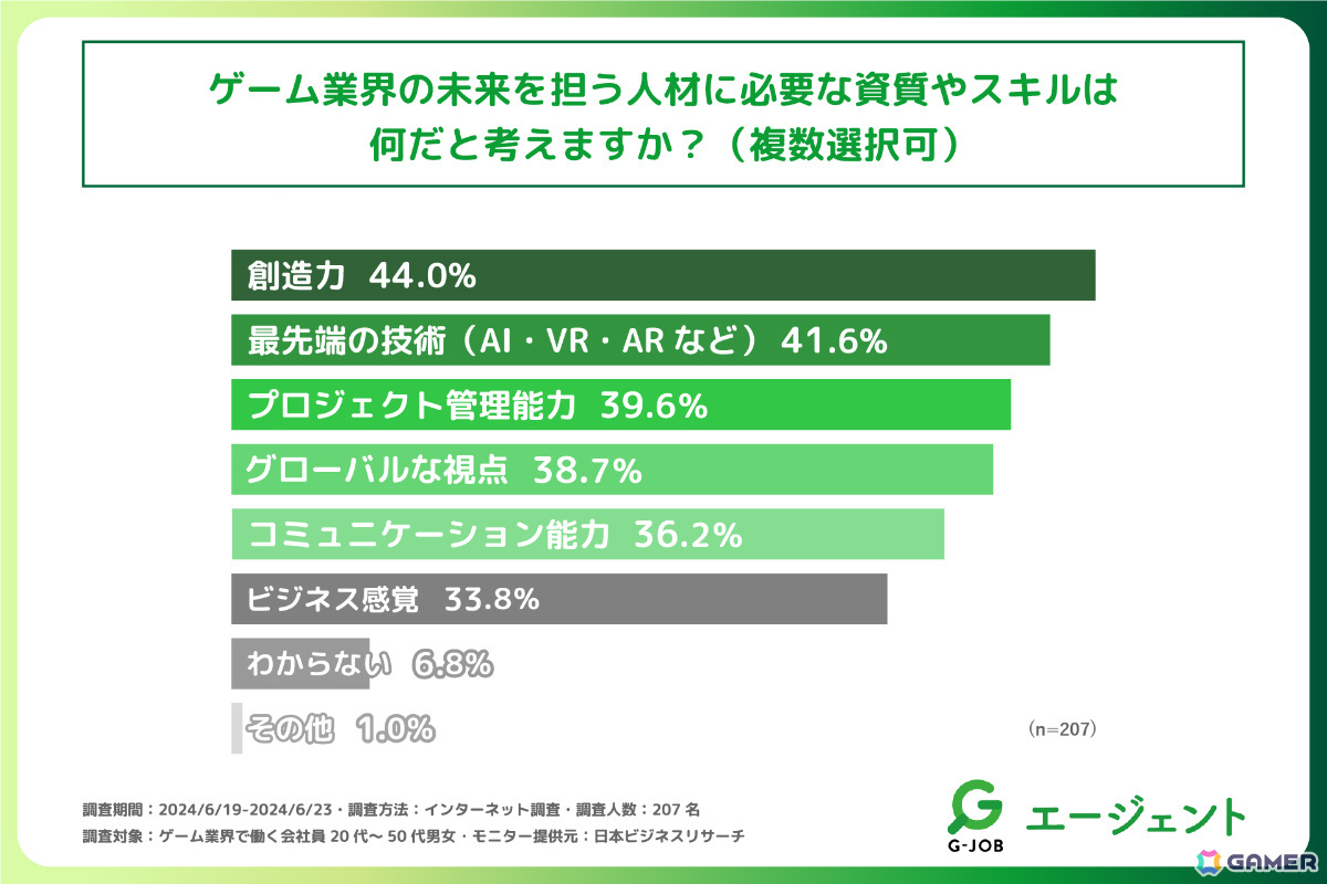 ゲーム業界従事者の過半数以上が、業界の未来は明るいと感じている――“ゲーム業界の未来”に関する調査をG-JOBエージェントが実施の画像