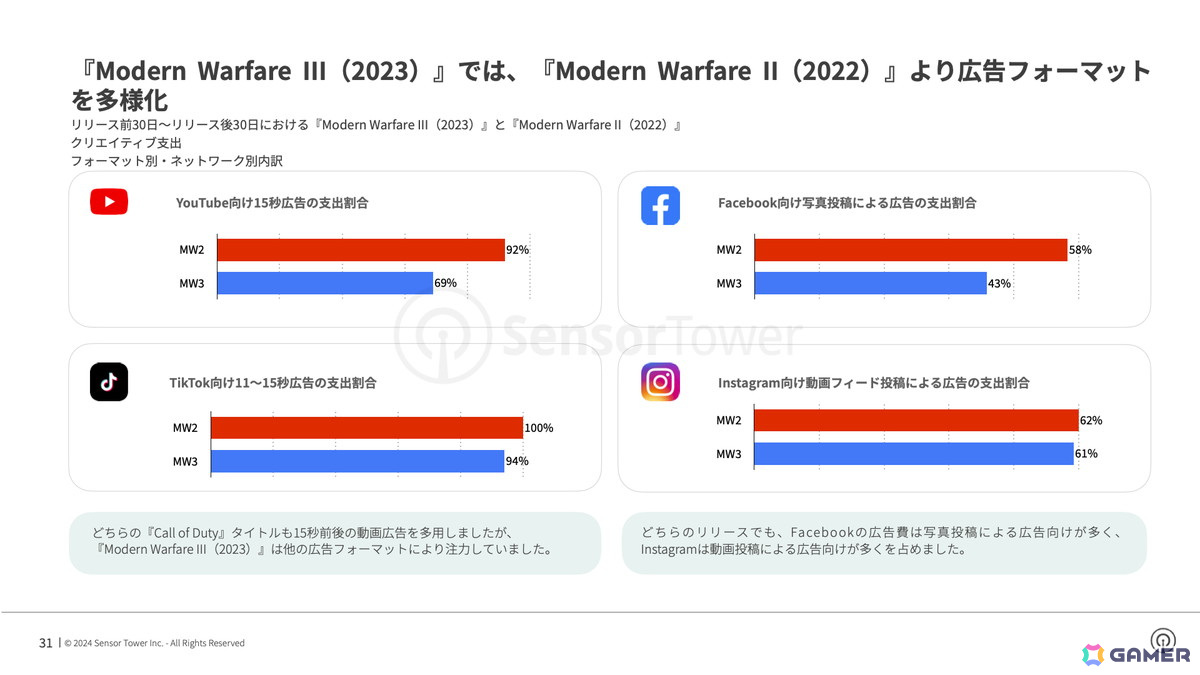 Sensor Tower、予算の大半をリリース直前に注力した「ホグワーツ・レガシー」やチャネルごとに異なるクリエイティブを採用した「ディアブロ IV」など2023年のAAA作品におけるマーケティングレポートを公開の画像