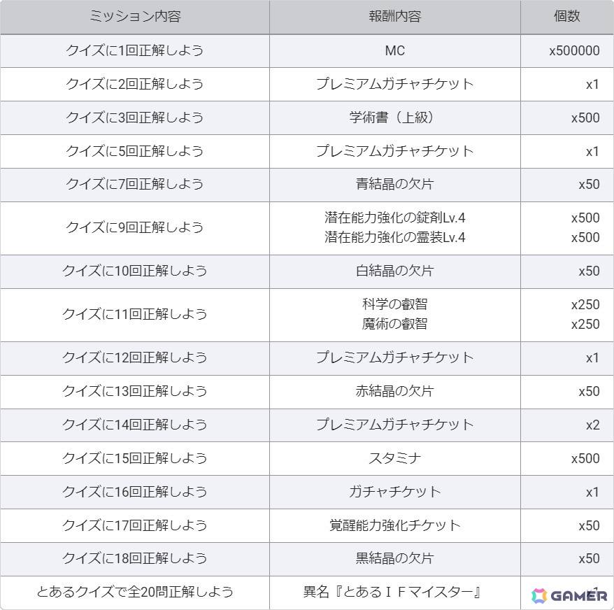 「とある魔術の禁書目録 幻想収束」で5周年記念キャンペーン後半がスタート！新たなダブルキャラ「【最強の絆】御坂美琴＆白井黒子」も登場の画像14