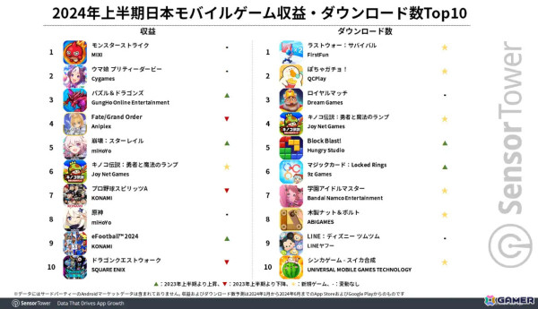 「モンスト」が2024年上半期の国内モバイルゲーム収益ランキングで1位に――DL数では「ぽちゃガチョ！」「学マス」「キノコ伝説」などの新作がランクインの画像2