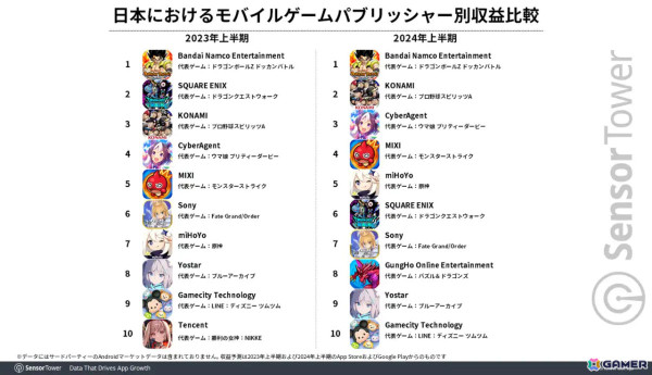 「モンスト」が2024年上半期の国内モバイルゲーム収益ランキングで1位に――DL数では「ぽちゃガチョ！」「学マス」「キノコ伝説」などの新作がランクインの画像4