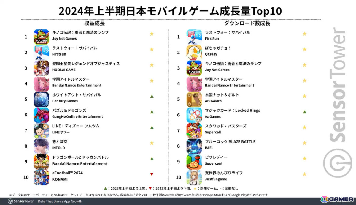 「モンスト」が2024年上半期の国内モバイルゲーム収益ランキングで1位に――DL数では「ぽちゃガチョ！」「学マス」「キノコ伝説」などの新作がランクインの画像