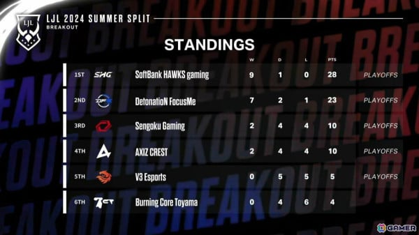 「LJL 2024 Summer Split Playoffs」が7月20日より開幕！上位3チームがPCS 2024 Summer Split Playoffsに進出の画像2