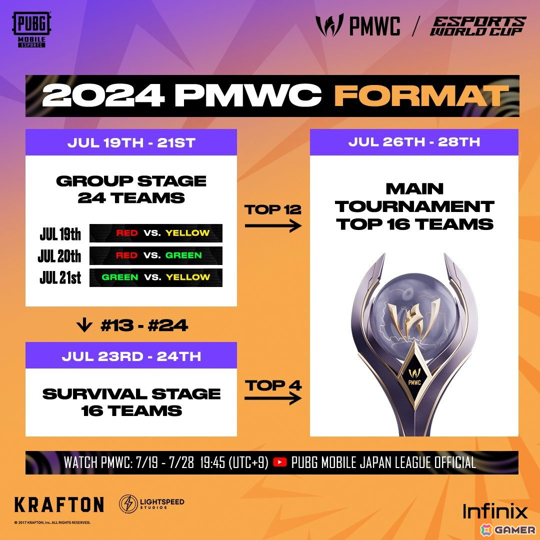 世界大会「2024 PUBG MOBILE World Cup」が7月19日に開幕！日本からは「REJECT」と「CAG OSAKA」が出場の画像3
