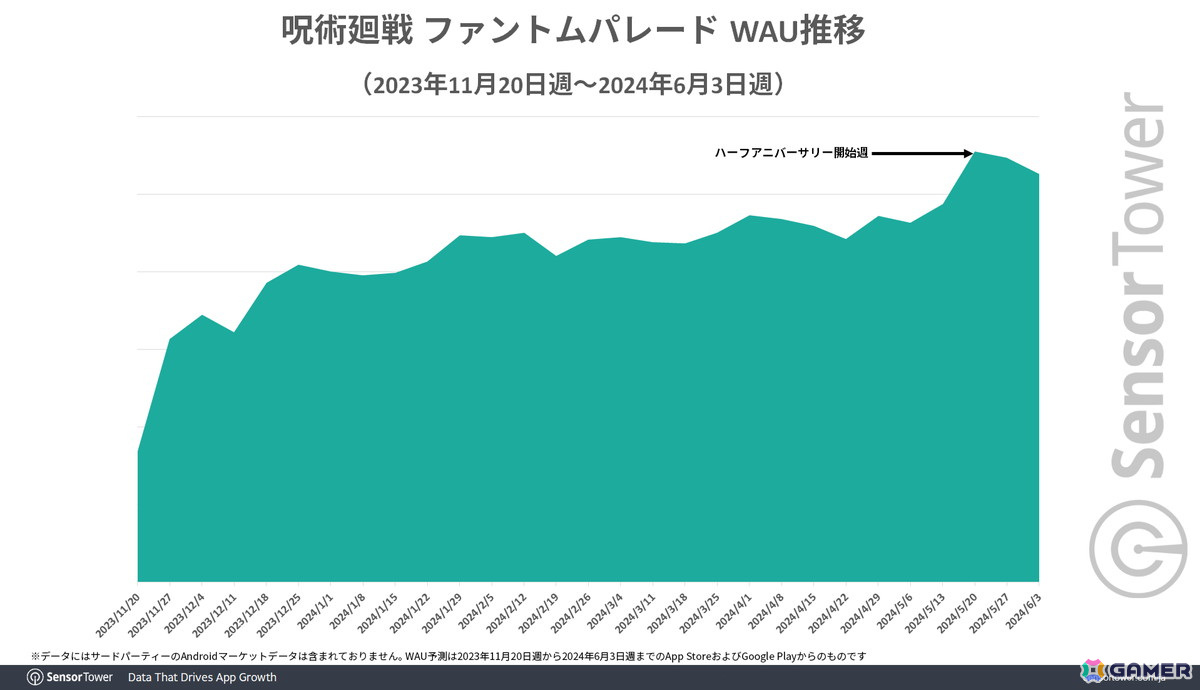 「ファンパレ」リリース半年で累計収益1億ドルを突破―ハーフアニバーサリー効果でランキング、WAUともに上昇の画像
