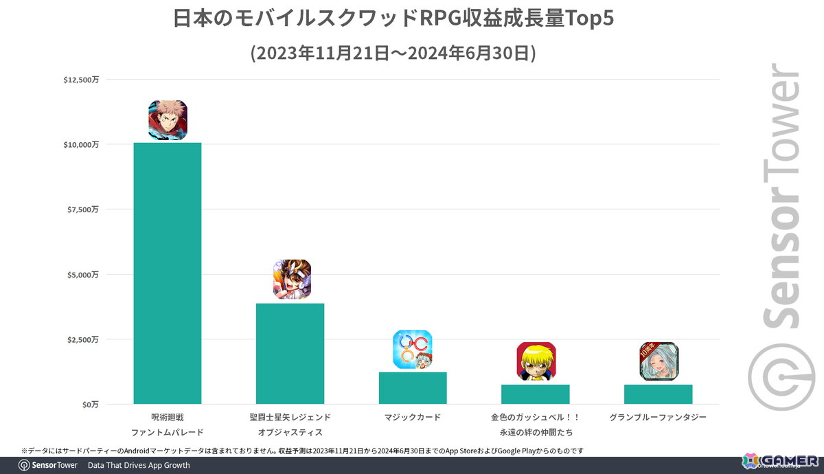 「ファンパレ」リリース半年で累計収益1億ドルを突破―ハーフアニバーサリー効果でランキング、WAUともに上昇の画像