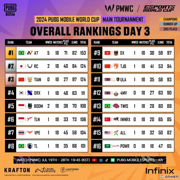 世界大会「2024 PUBG MOBILE World Cup」で日本代表の「REJECT」が準優勝！優勝はブラジルの「Alpha7 Esports」の画像2