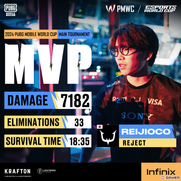 世界大会「2024 PUBG MOBILE World Cup」で日本代表の「REJECT」が準優勝！優勝はブラジルの「Alpha7 Esports」の画像3