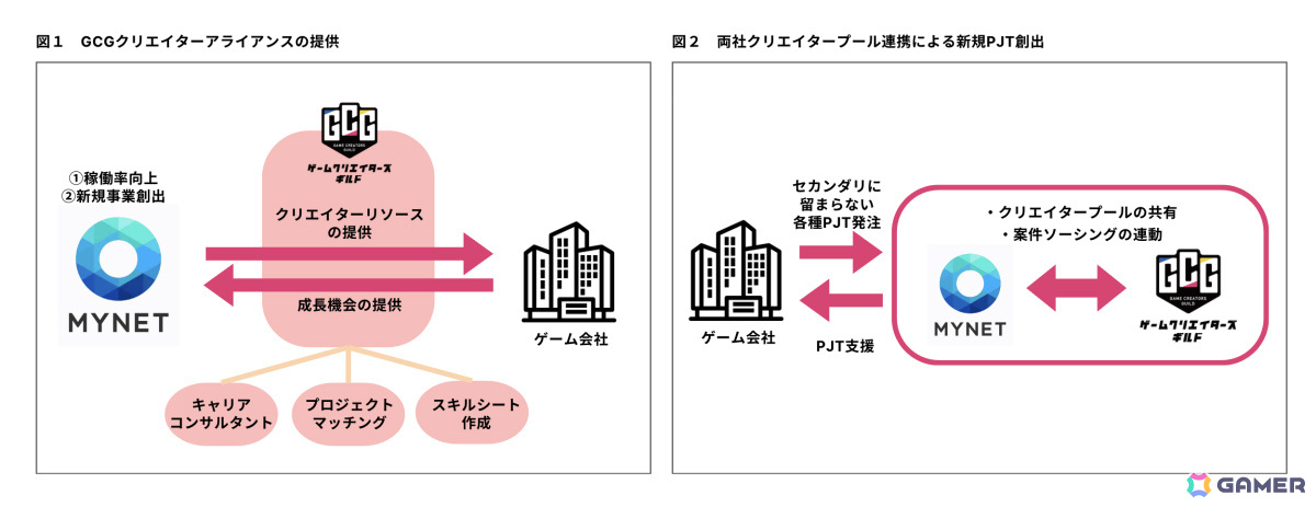 ゲームクリエイターズギルド、マイネットとの資本業務提携を締結――両社のクリエイターが活躍できる機会を創出の画像