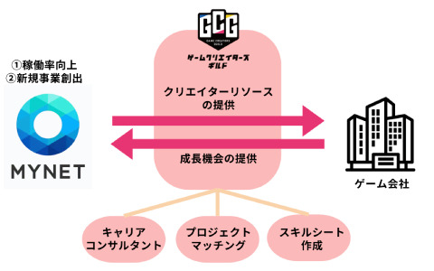 ゲームクリエイターズギルド、マイネットとの資本業務提携を締結――両社のクリエイターが活躍できる機会を創出