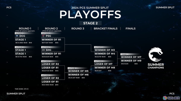 「LoL」のアジア太平洋覇者を決める「PCS 2024 Summer Playoffs」が本日18時に開幕！DFM、SHG、SGの3チームが日本から出場の画像3