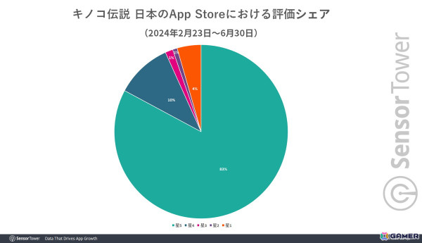 「キノコ伝説」がリリース4ヵ月で日本累計収益1億ドルを達成―月間平均使用時間は330分以上にの画像1
