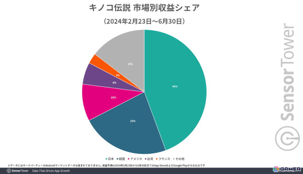 「キノコ伝説」がリリース4ヵ月で日本累計収益1億ドルを達成―月間平均使用時間は330分以上にの画像2