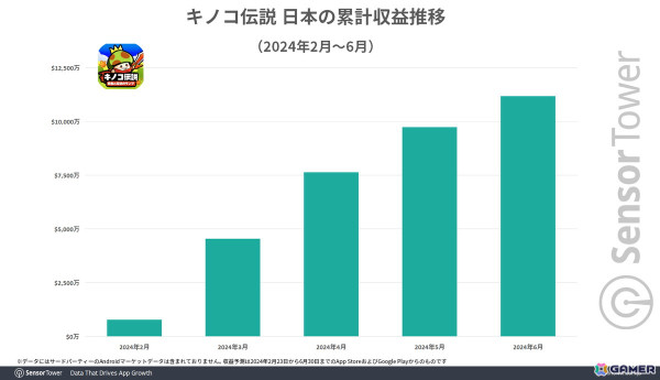 「キノコ伝説」がリリース4ヵ月で日本累計収益1億ドルを達成―月間平均使用時間は330分以上にの画像3