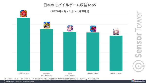 「キノコ伝説」がリリース4ヵ月で日本累計収益1億ドルを達成―月間平均使用時間は330分以上にの画像4