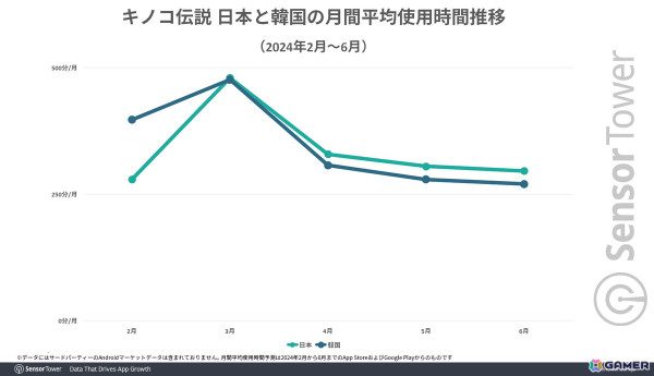 「キノコ伝説」がリリース4ヵ月で日本累計収益1億ドルを達成―月間平均使用時間は330分以上にの画像5